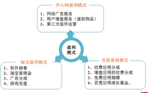 网站盈利模式教程