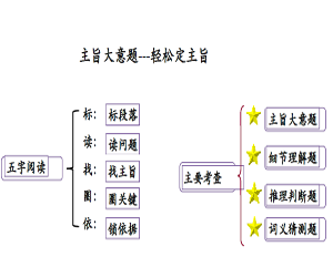 中考英语阅读理解技巧训练教学视频